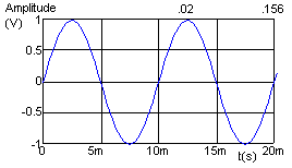 Wave at 100hz and 1 amplitude