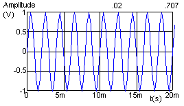 Wave at 500hz and 1 amplitude