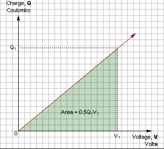 A graph showing how energy storage in a capacitor relates to charge and voltage