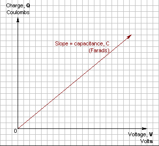 A graph showing how the charge in a capacitor varies with voltage