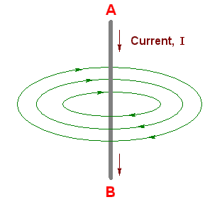 Diagram of current flowing from A to B and the field it generates