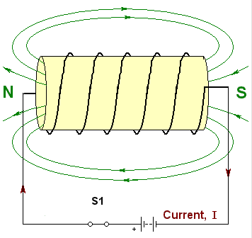 Diagram of an electromagnet and the field it generates