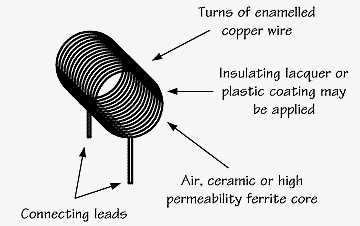Diagram of an inductor