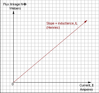 A graph showing how the flux linkage in an inductor varies with current