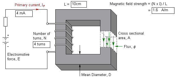 Diagram showing magnetic field strength