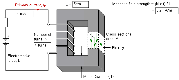 Diagram showing magnetic field strength