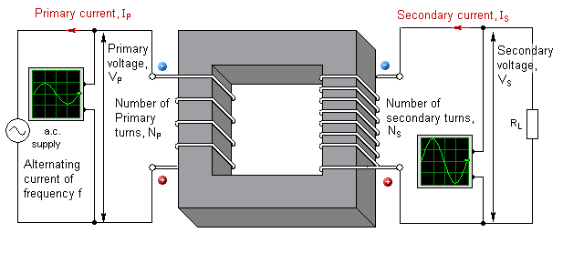 Diagram of transformer turns ratio