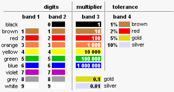 Diagram of resistor colour code on 4 band resistors