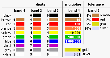 Diagram of resistor colour code on 5 band resistors