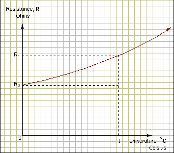 Graph of resistance against temp