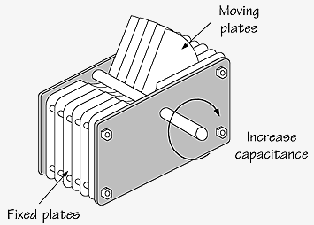 Diagram of a variable capacitor