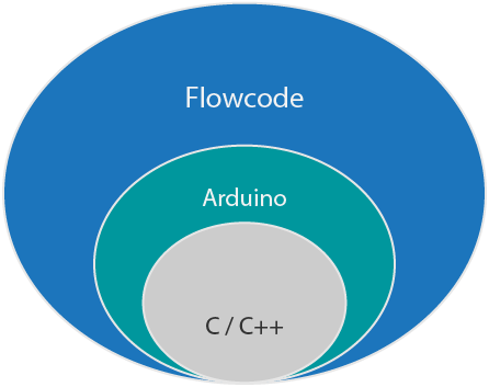 Infographic for Arduino and Flowcode with C code