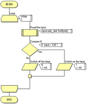 Exercise Using Analogue Input Devices Flowchart.png